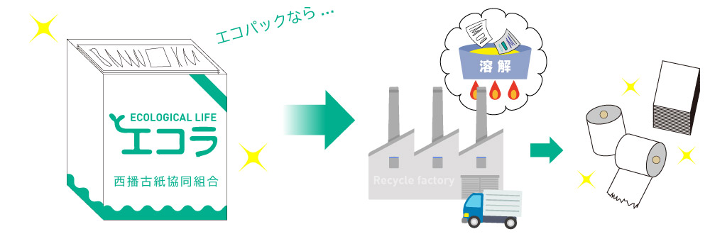 エコパックなら電話一本で回収＆コストも半減